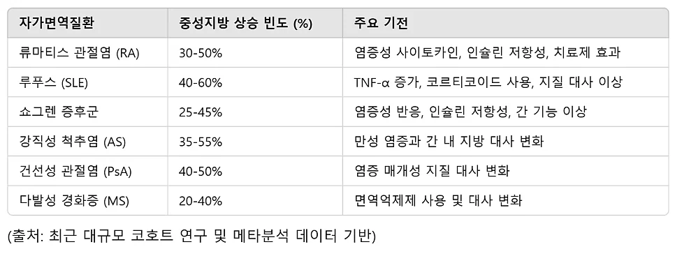 자가면역질환이 있을 때 중성지방 수치가 높아지는 이유 #9