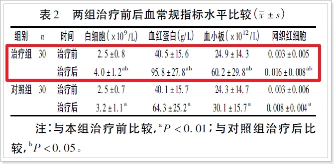한약 치료군과 사이클로스포린 대조군의 혈액 수치 변화 비교표