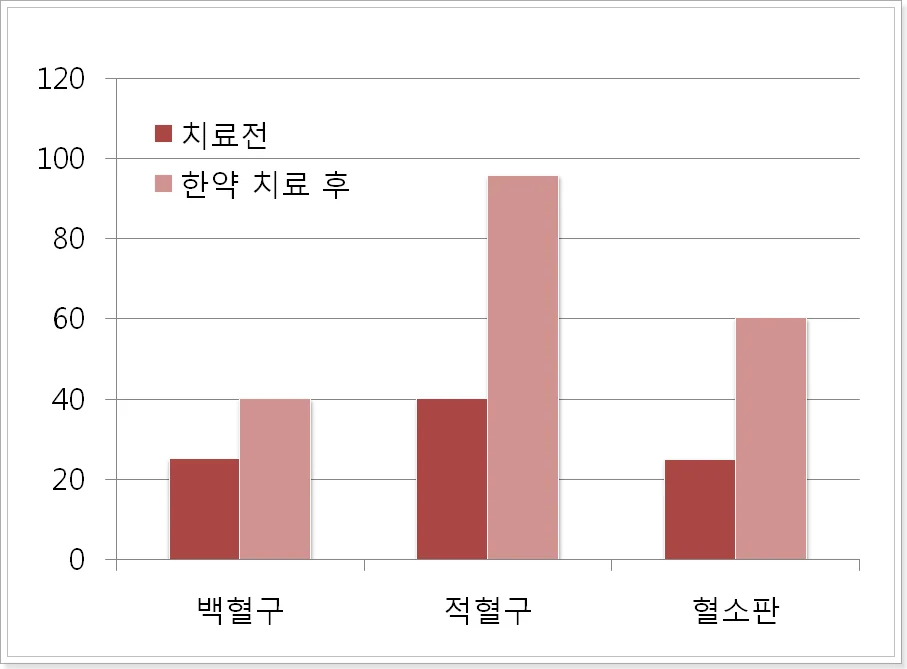 한약 치료군과 대조군의 혈구 수치 증가 폭을 나타낸 그래프