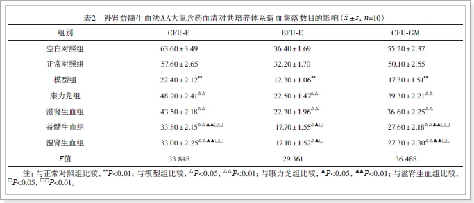 재생 불량성 빈혈 모델에서 한약 처리군의 전구세포 측정 데이터