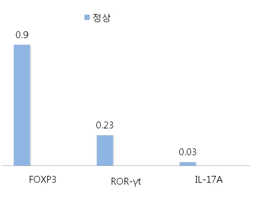 정상인 30명의 FOXP3·ROR-γt·IL-17 mRNA 참고치 측정 결과