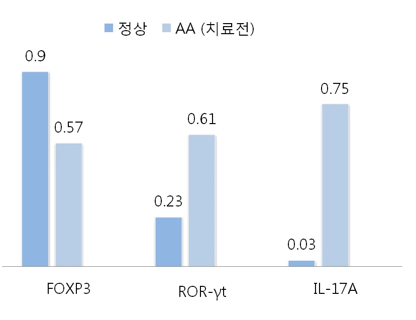 재생 불량성 빈혈 환자 91명의 전사인자 발현량 측정 결과