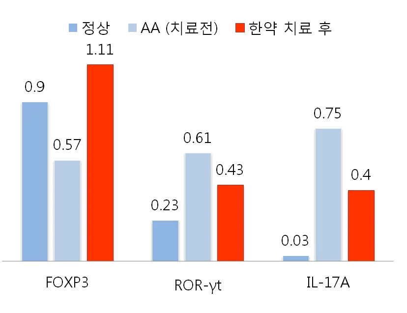 한약 치료 후 재생 불량성 빈혈 환자 91명의 검사 결과