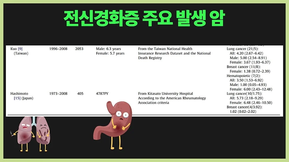 전신경화증 암 발생 위험도는 얼마나 될까요 #5
