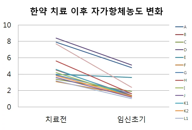 항인지질항체 증후군 환자에게 한약만 단독 투여한 결과 #3