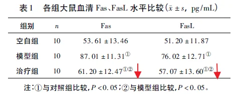 한약 투여 후 Fas/FasL 감소 경향