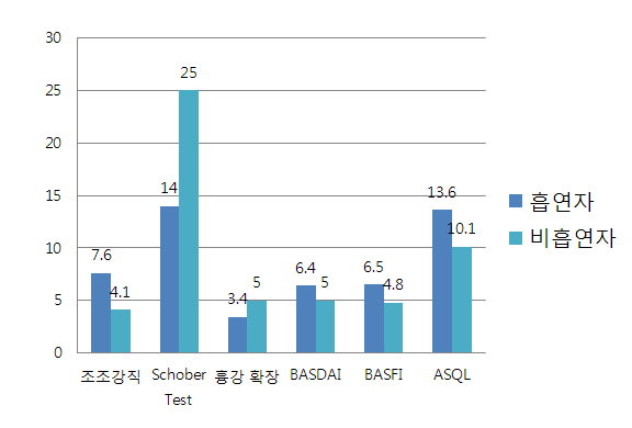 강직성척추염 흡연담배의 영향 #2