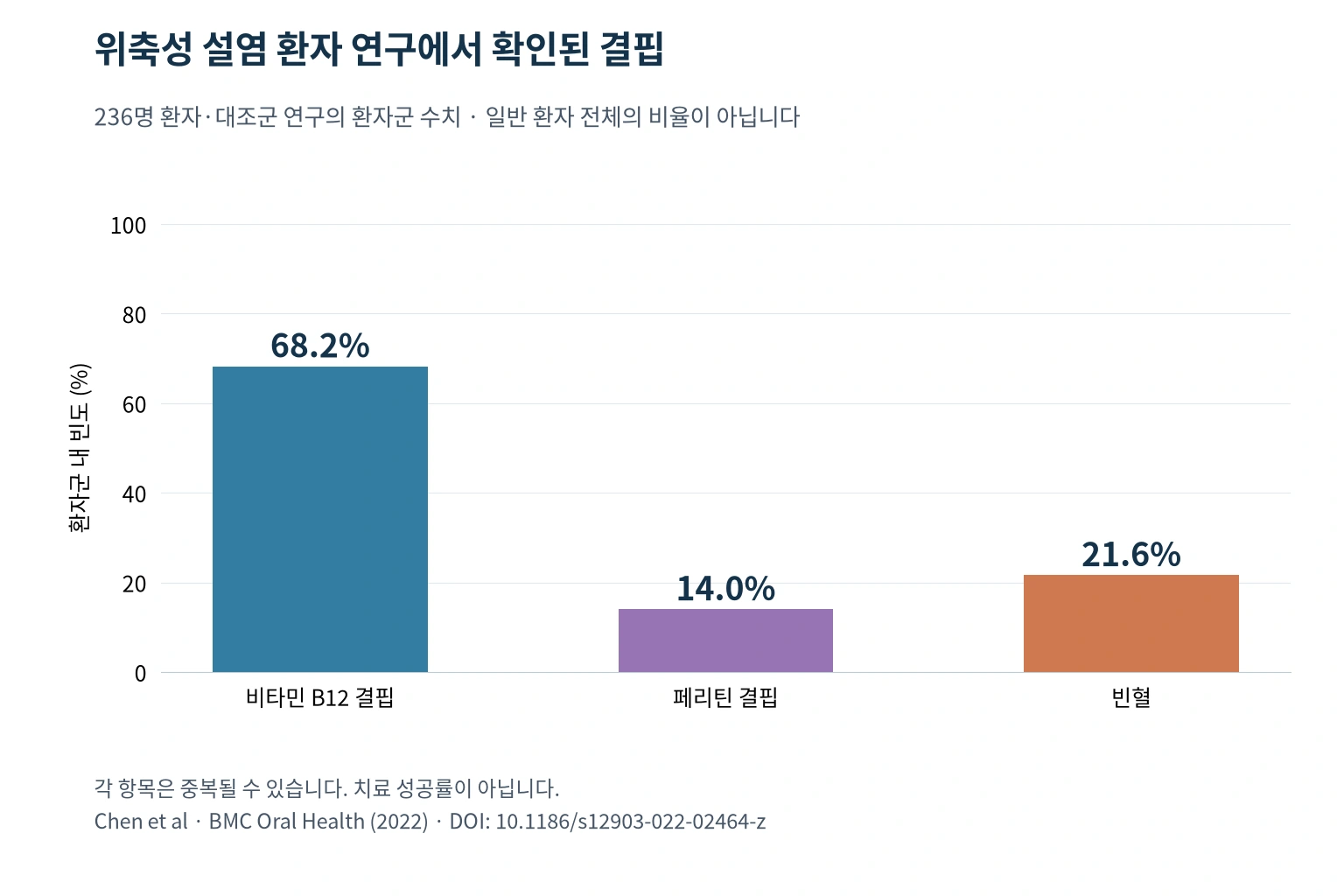 위축성 설염 환자 236명 연구에서 비타민 B12 결핍 페리틴 결핍 빈혈의 빈도를 표시한 그래프