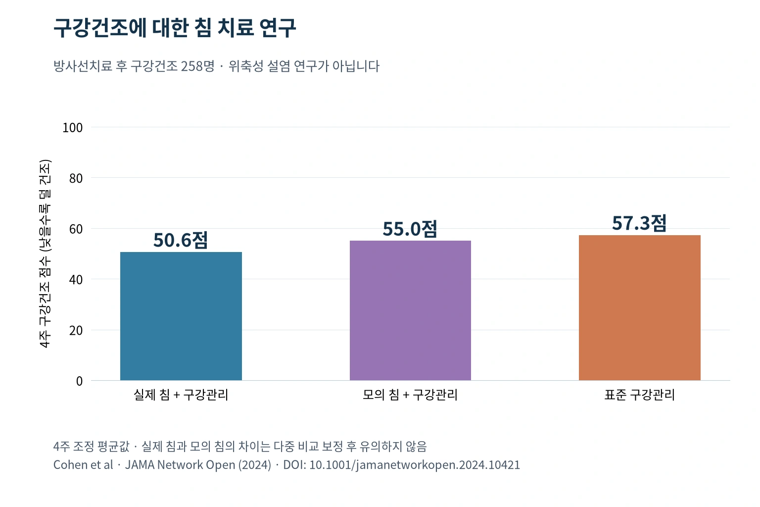 방사선치료 후 구강건조 환자 무작위시험의 4주 설문 점수와 위축성 설염에 직접 적용할 수 없다는 한계를 표시한 그래프