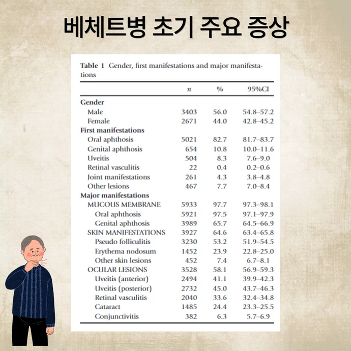 베체트병 환자 통계
