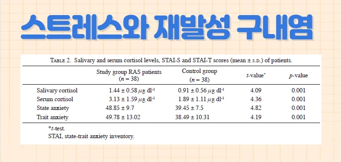 재발성 아프타성 구내염 원인 중 스트레스 - img 03