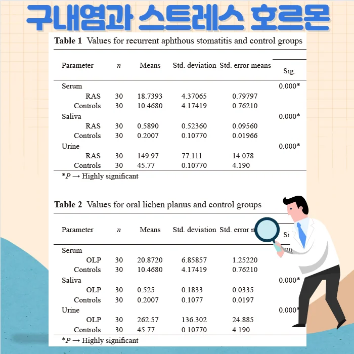 재발성 아프타성 구내염 원인 중 스트레스 - img 04