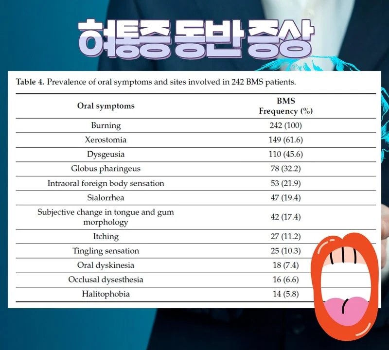 BMS 증상 분포