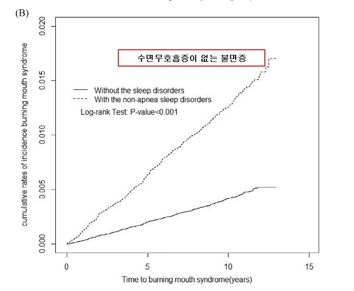 대조군과 수면장애군의 BMS 누적 발생을 비교한 그래프