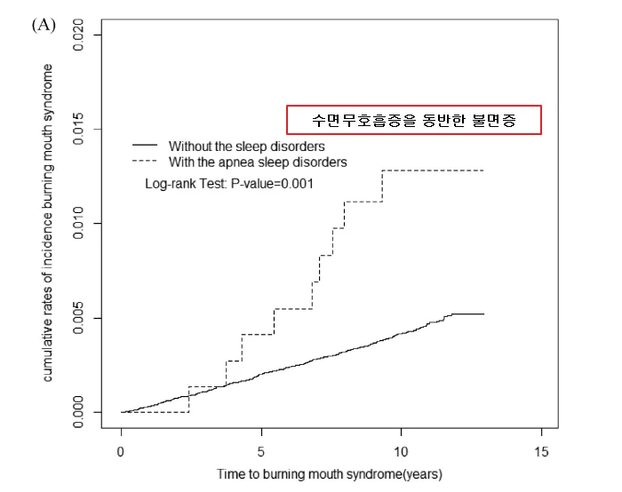 BMS 환자 누적 발생률 곡선 비교 이미지