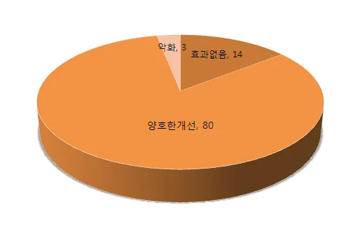 구강작열감증후군 치료 효과 평가 #5