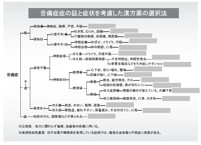 구강작열감 증후군 심리적 문제가 있는 경우 #2