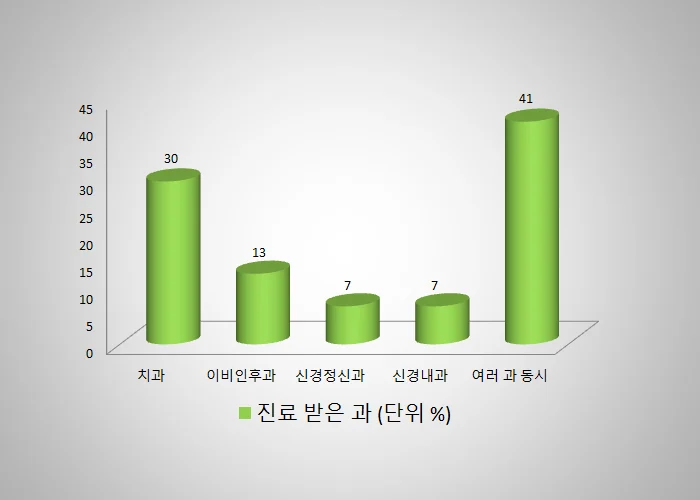 구강작열감 증후군 진료에 관여하는 여러 진료과 분포