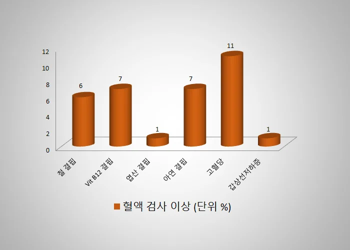 구강작열감 증후군 환자에게서 확인된 영양 결핍 항목