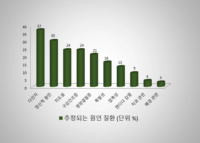 구강작열감 증후군 70명의 원인 질환 분포