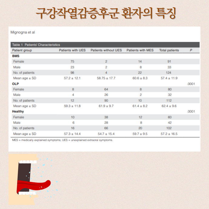 목구멍 타는 느낌과 화끈거림 - 혀통증과 관련된 구강작열감증후군의 전신 증상 - img 04