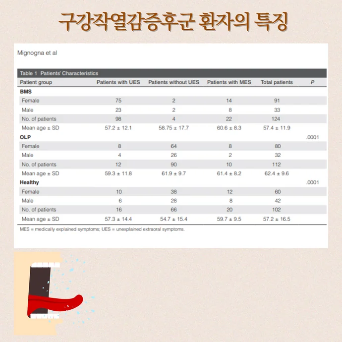 목구멍 타는 느낌과 화끈거림 - 혀통증과 관련된 구강작열감증후군의 전신 증상 - img 04