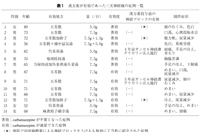 삼차신경통 14명 환자 한약 치료 경과 표