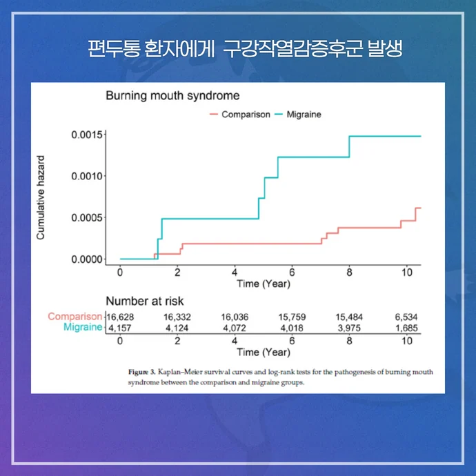 편두통이 있는 분에게 혀통증 구강작열감이 생기는 이유 - 2.96배 높은 위험 - img 04