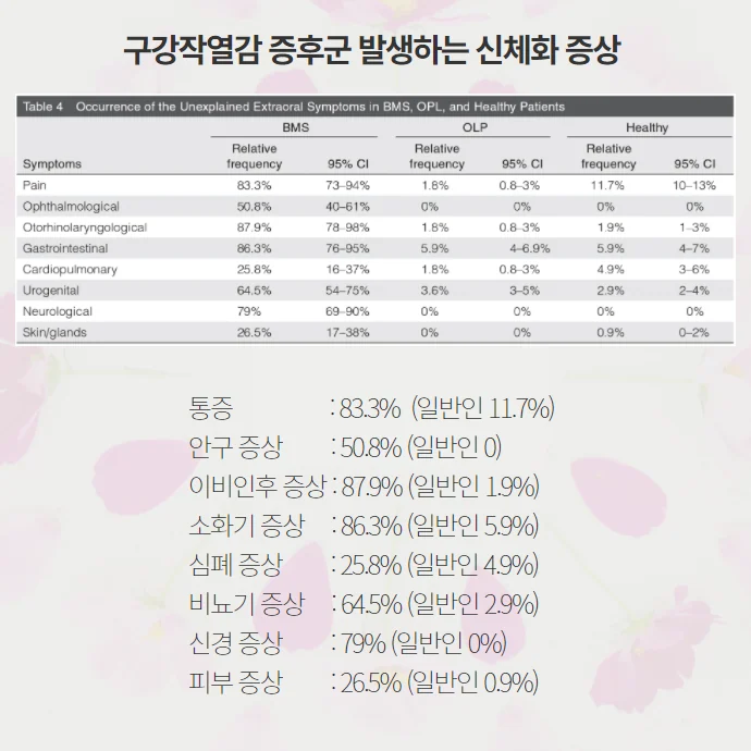 구강작열감증후군 신체화 증상