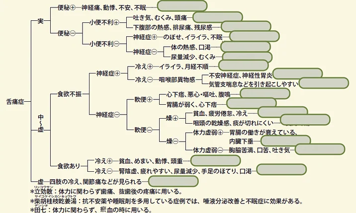인천 혀 통증, 구강작열감증후군의 원인 중 구강건조증
