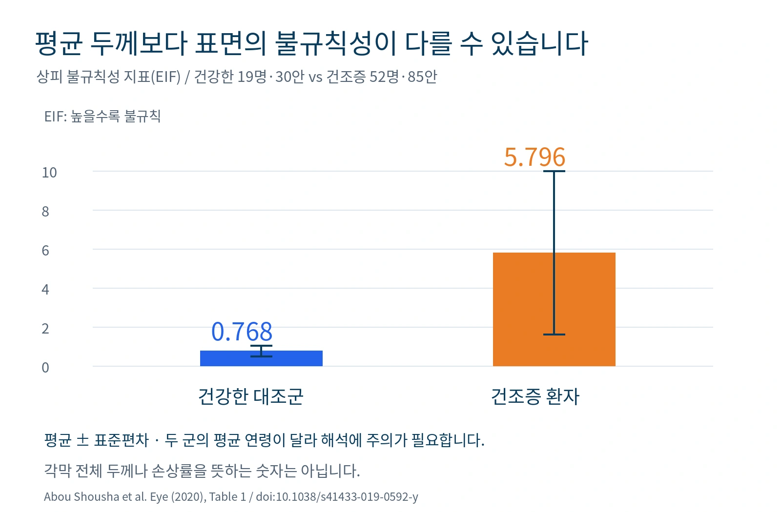건강한 대조군과 건조증 환자의 상피 불규칙성 지표를 비교한 그래프