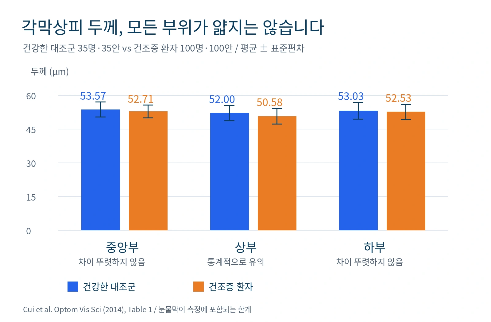 정상 대조군과 건조증 환자의 중앙부·상부·하부 각막상피 두께 평균과 표준편차를 비교한 그래프