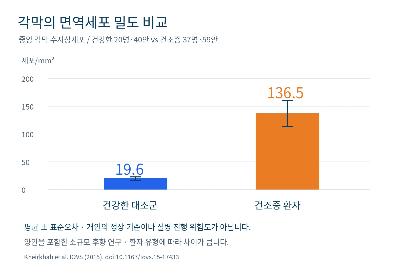 중앙 각막 수지상세포 밀도가 건강한 대조군보다 건조증 환자군에서 높았던 연구 결과
