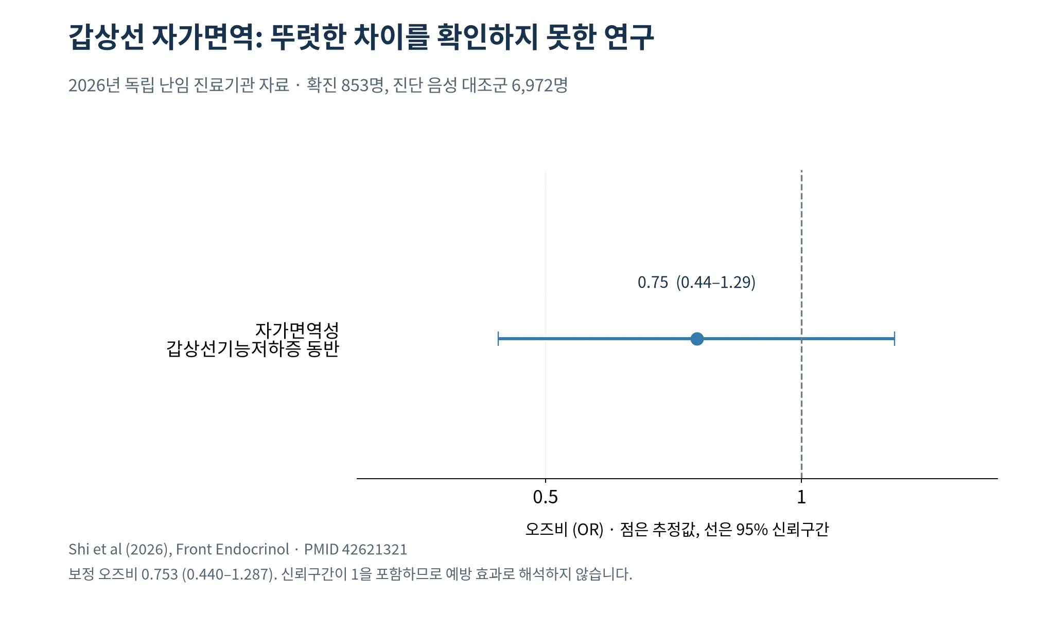 2026년 임상 분석에서 갑상선 자가면역성 기능저하증 동반 오즈비 0.753과 95% 신뢰구간 0.440~1.287을 나타낸 그림