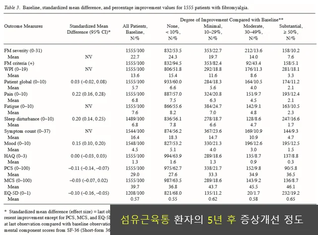 예후 결정 요인 분석