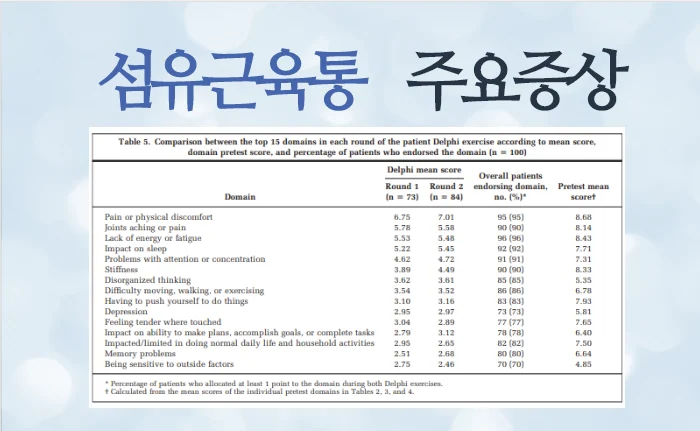 피로감 호소 비율
