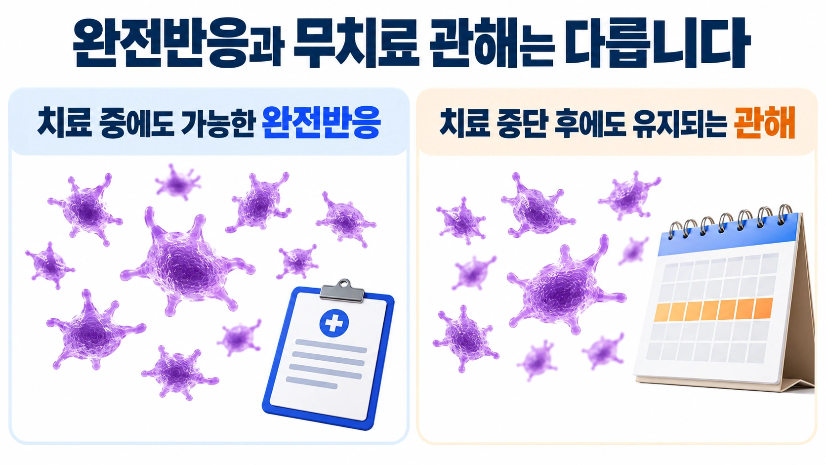 치료 중 완전반응과 치료 중단 후 관해를 비교하는 설명 그림