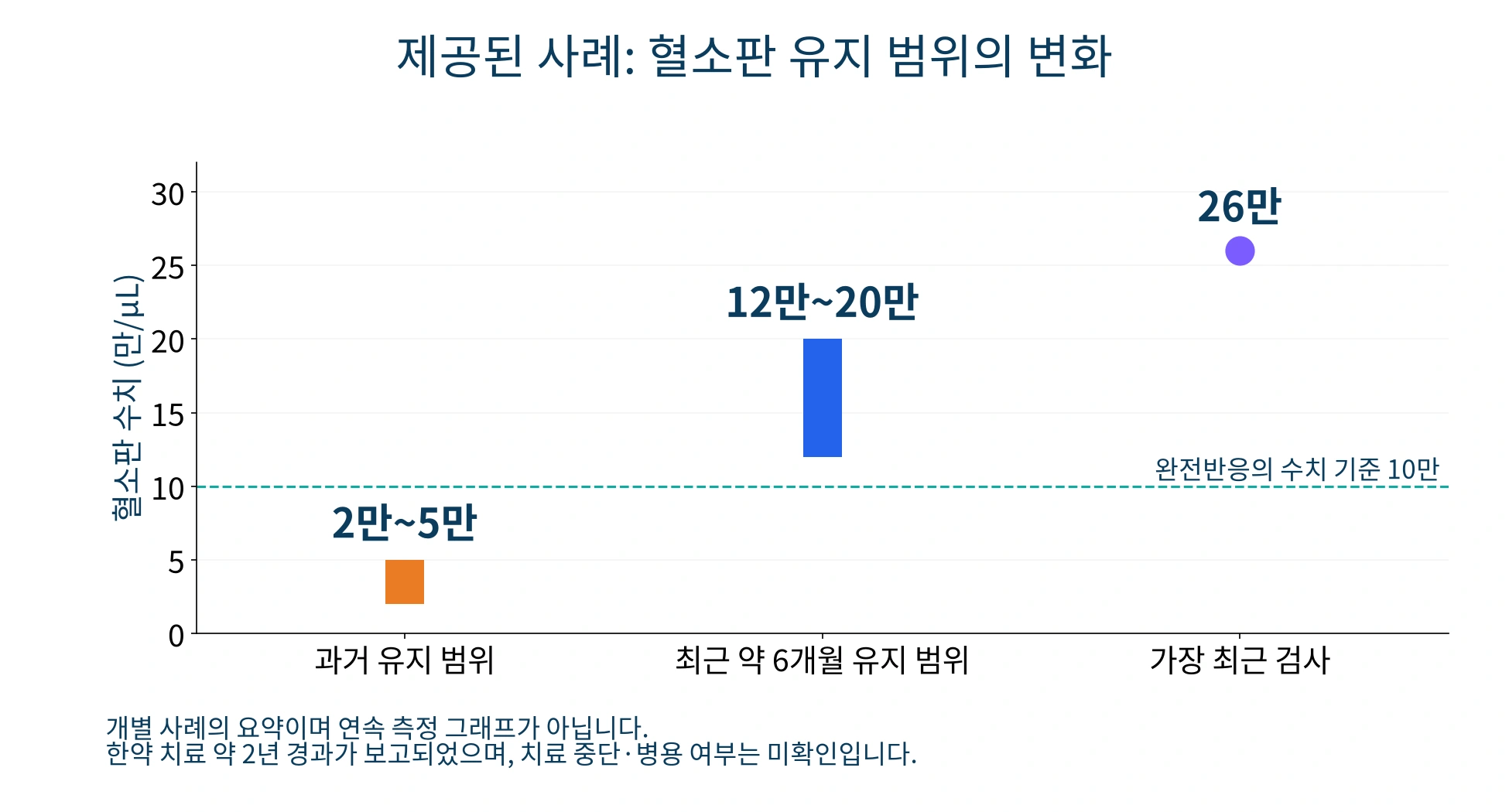 개별 사례에서 과거 2만에서 5만, 최근 6개월 12만에서 20만, 최신 26만으로 보고된 혈소판 범위