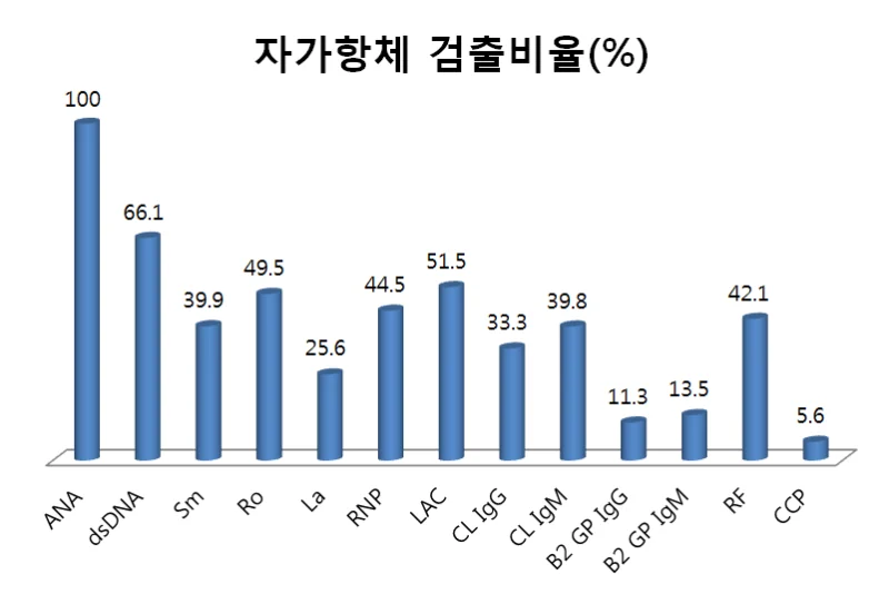 위험인자 분석