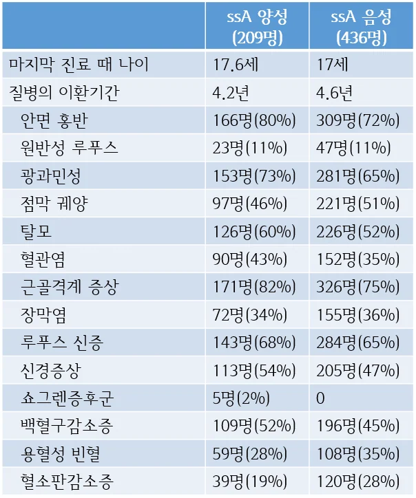 소아 루푸스 증상별 빈도 비교표