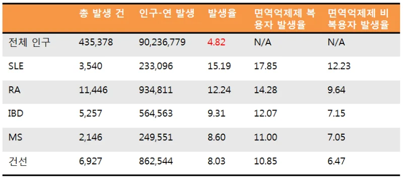 루푸스 환자의 대상포진과 포진 후 신경통 — 발생률, 위험인자, 치료법
