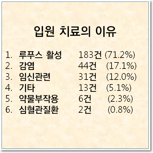 루푸스 환자가 입원하게 되는 이유 — 한국인 196명 분석 결과