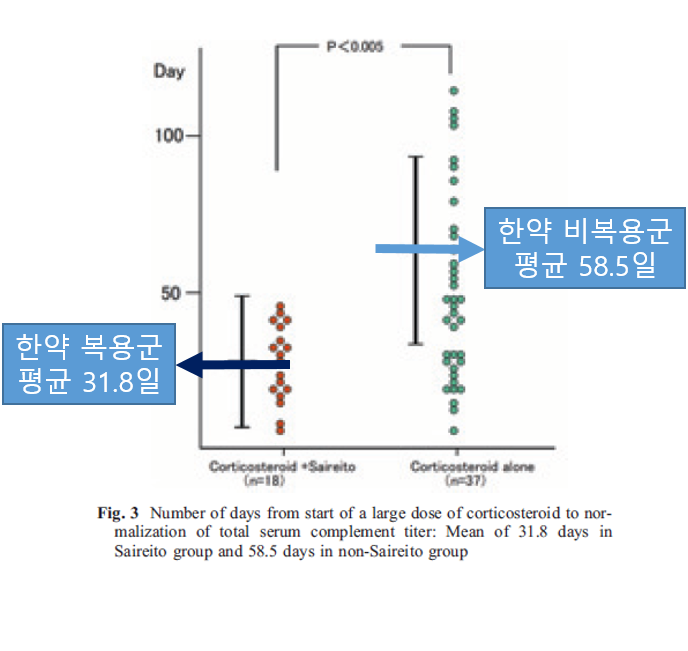 루푸스 활성기, 스테로이드 사용 기간을 단축할 수 있을까요? — 한약 병용 연구