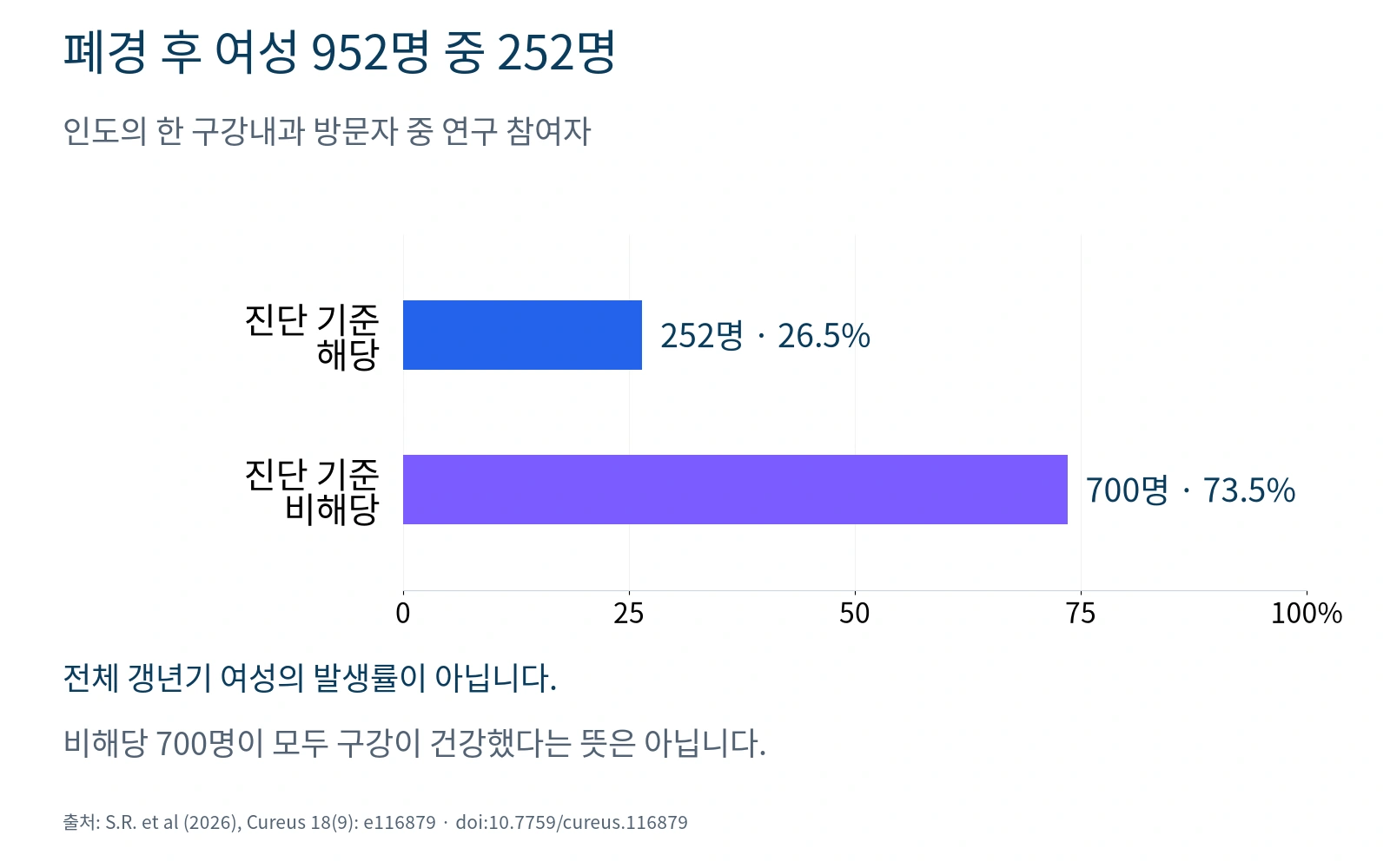인도 구강내과 방문 여성 952명 가운데 진단 기준에 해당한 252명과 해당하지 않은 700명을 비교한 그래프