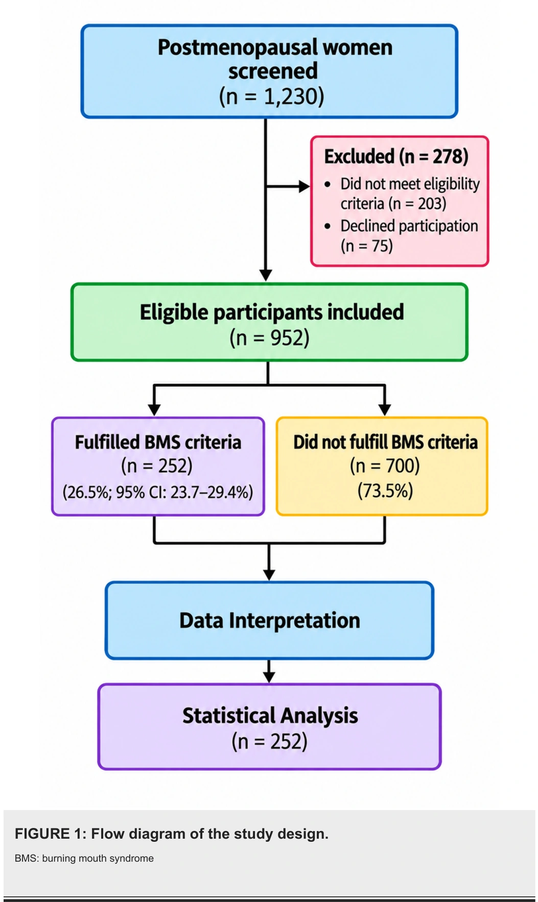 2026년 폐경 후 여성 구강작열감 연구 원본: Figure 1: 대상자 선정 흐름도