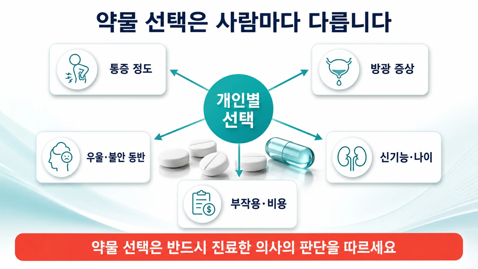 간질성 방광염 약물 선택 시 고려하는 요인을 정리한 인포그래픽