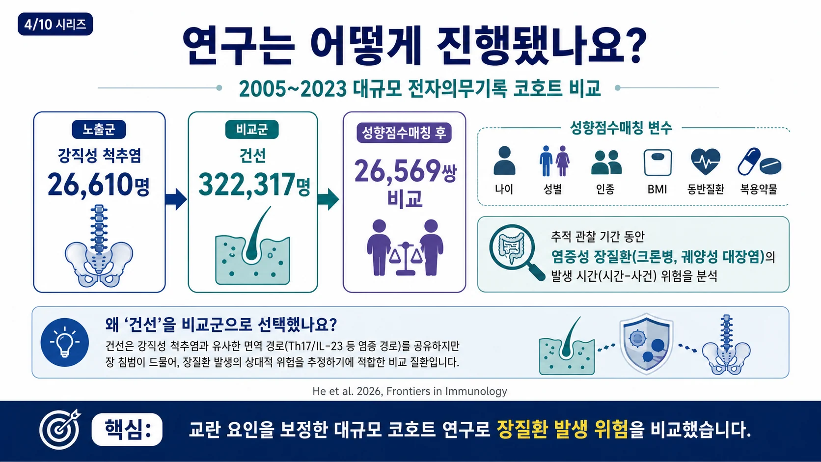 연구 방법 — AS 26,610명 vs 건선 322,317명, 성향점수매칭