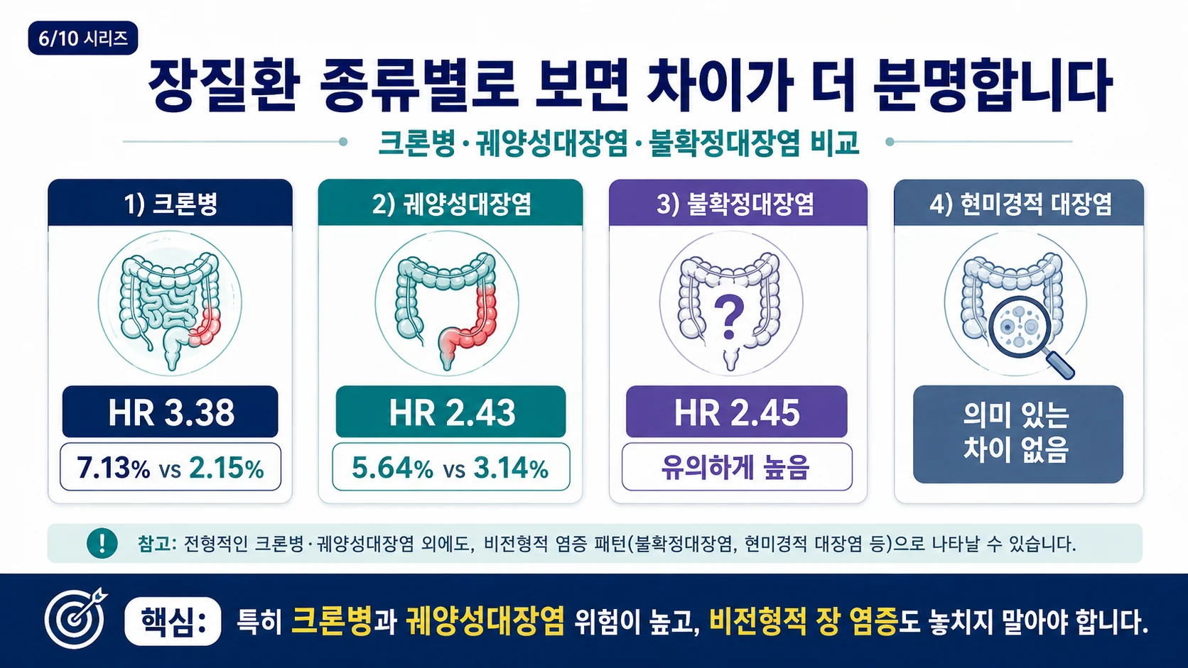 장질환 종류별 위험 — 크론병 3.38·궤양성대장염 2.43·불확정대장염 2.45