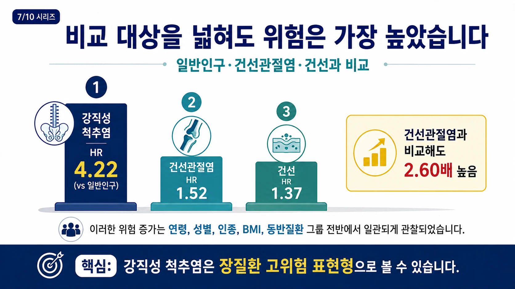 일반인구 대비 4.22배·건선관절염보다 2.60배 — 가장 높은 위험