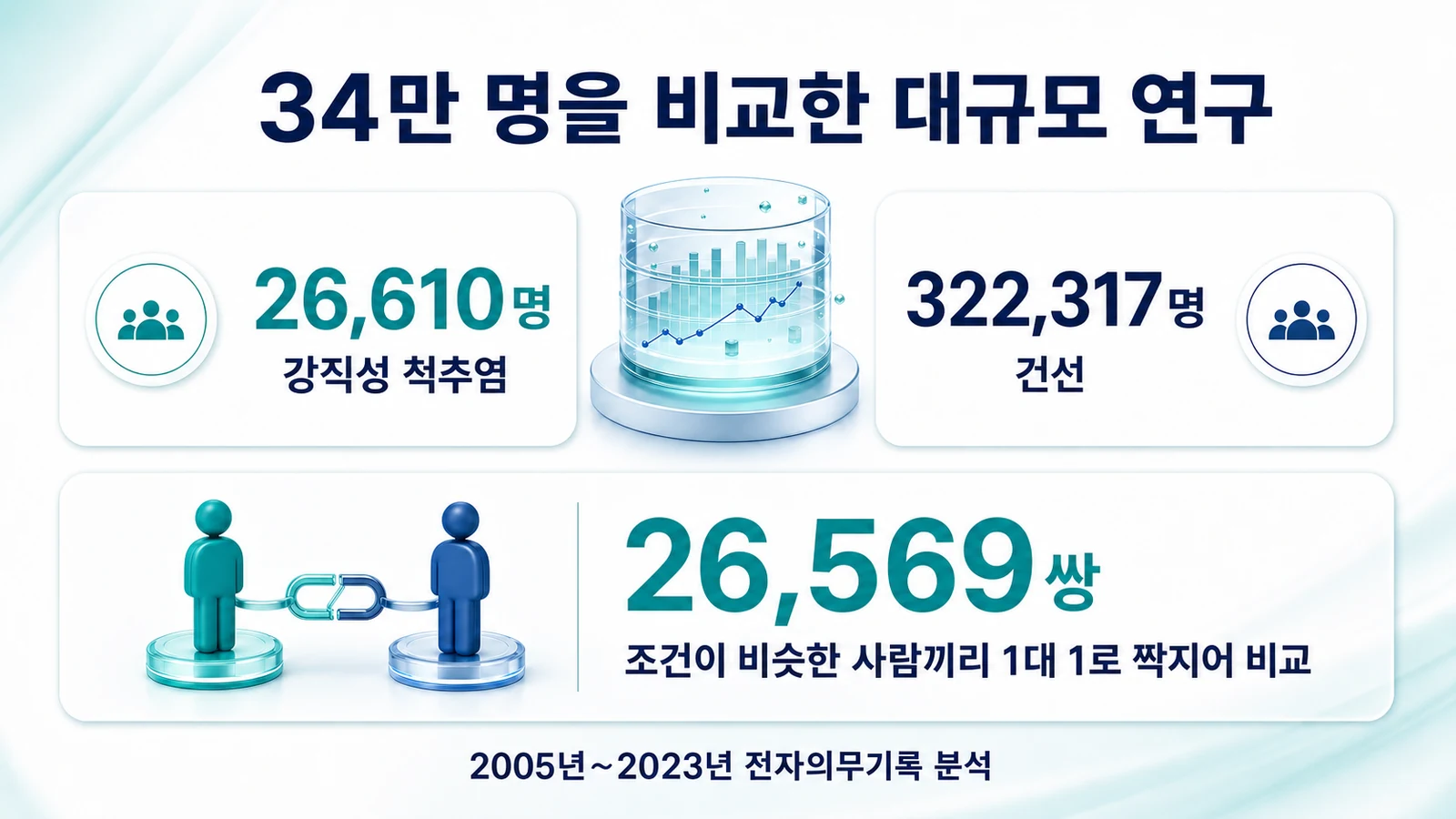 두 환자군을 조건이 비슷한 사람끼리 짝지어 비교한 연구 설계를 설명하는 인포그래픽